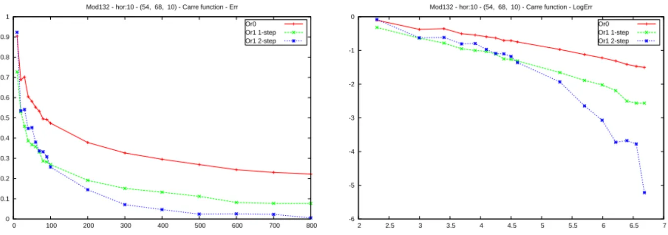 Figure 1: Quantization filter estimator errors for 3-dimensional Kalman case as a function of the quantizer size N k (top: k Π 10 f 2 − Πˆ 10 f 2 k 2 , bottom: log-log scale representation).