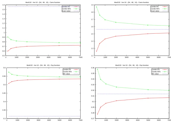 Figure 3: Particle filter confidence intervals for 3-dimensional Kalman case as a function of the partcile number N .