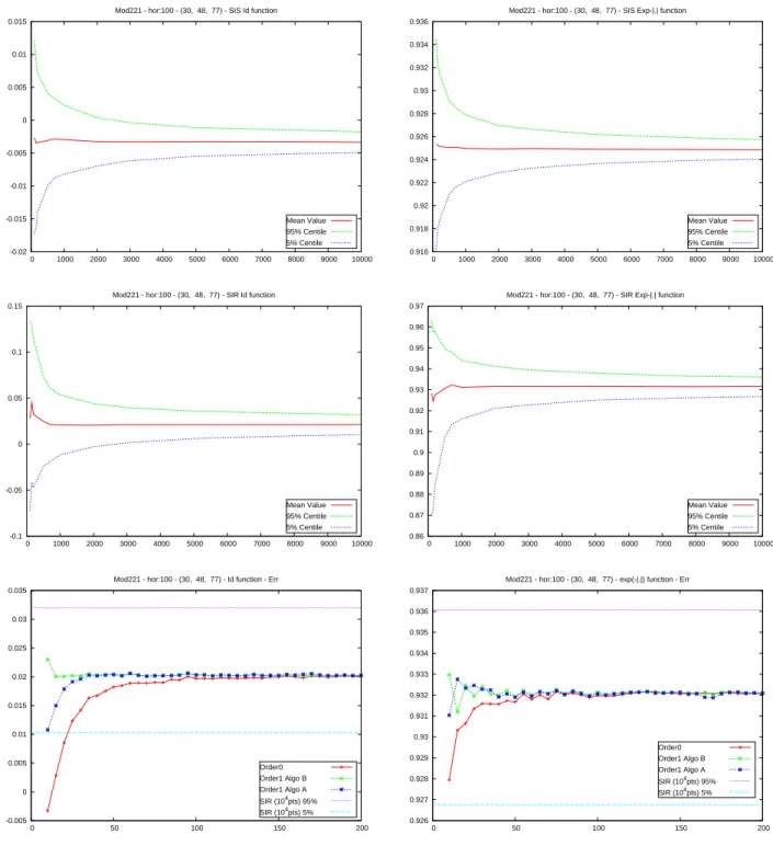 Figure 4: Particle filter and quantization filter approximations for SVM (left: Π y,100 f 1 , right: Π y,100 f 3 ) - (β, σ) = (0.995, 0.01).