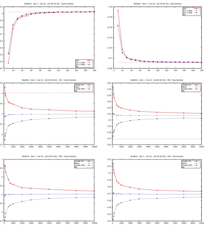 Figure 5: Explicit filter estimators as function of grid sizes (left: ˆ Π 10 f 2 , right: ˆ Π 10 f 3 ) - -(ρ, θ, λ, n) = (0.5, 1, 0.1, 10).
