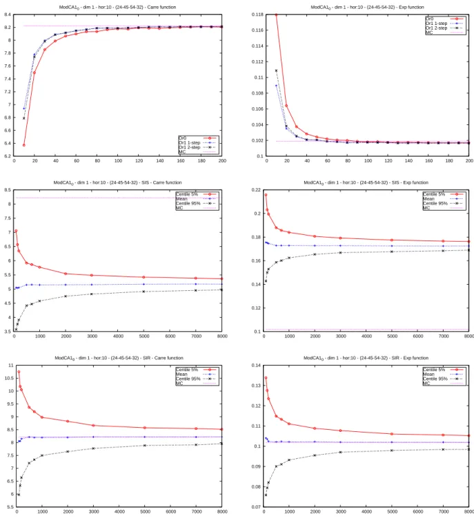 Figure 6: Explicit filter estimators as function of grid sizes (left: ˆ Π 10 f 2 , right: ˆ Π 10 f 3 ) - -(ρ, θ, λ, σ 0 , n) = (0.65, 1, 0.1, 0.05, 10).