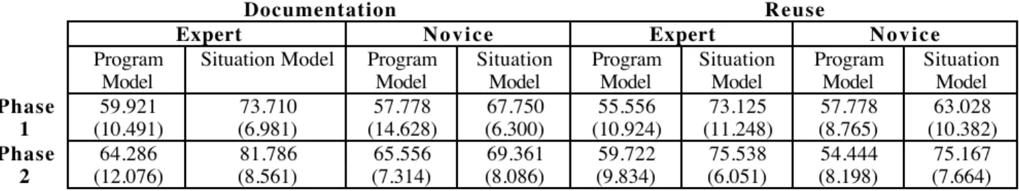 Table 5 : Means (and standard deviations) of the interactions (percentage of correctness)