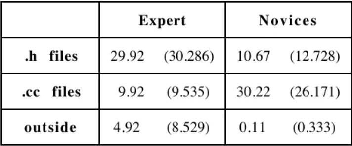 Table 6 : Means (and standard deviations) of number of comments produced by the experts and novices in function of their location during the documentation realization phase.