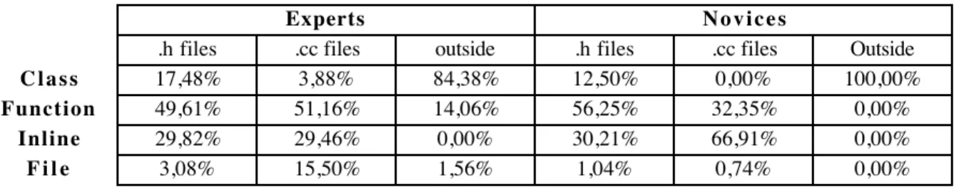 Table 7 : Percentage of comments produced by experts and novices for each type of files, in function of the type of comments during the documentation realization phase.