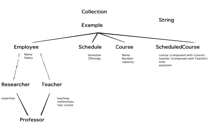 Figure 2 : Hierarchy of the database program