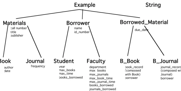 Figure 3 : Canonical solution for the Library problem