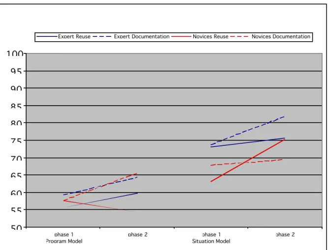 Figure 4. Effect of phase, expertise, and task on the level of development of the program model and the situation model