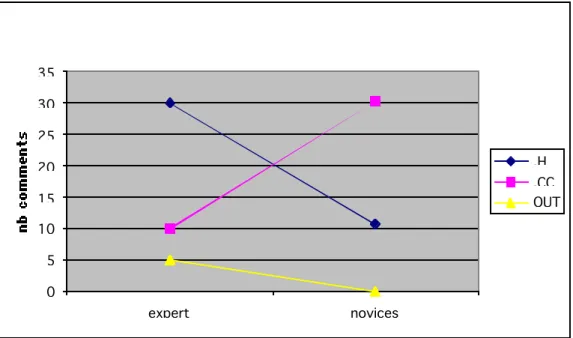 Figure 5. Effect of expertise on the number of comments produced as a function of location by the participants during the documentation realization phase