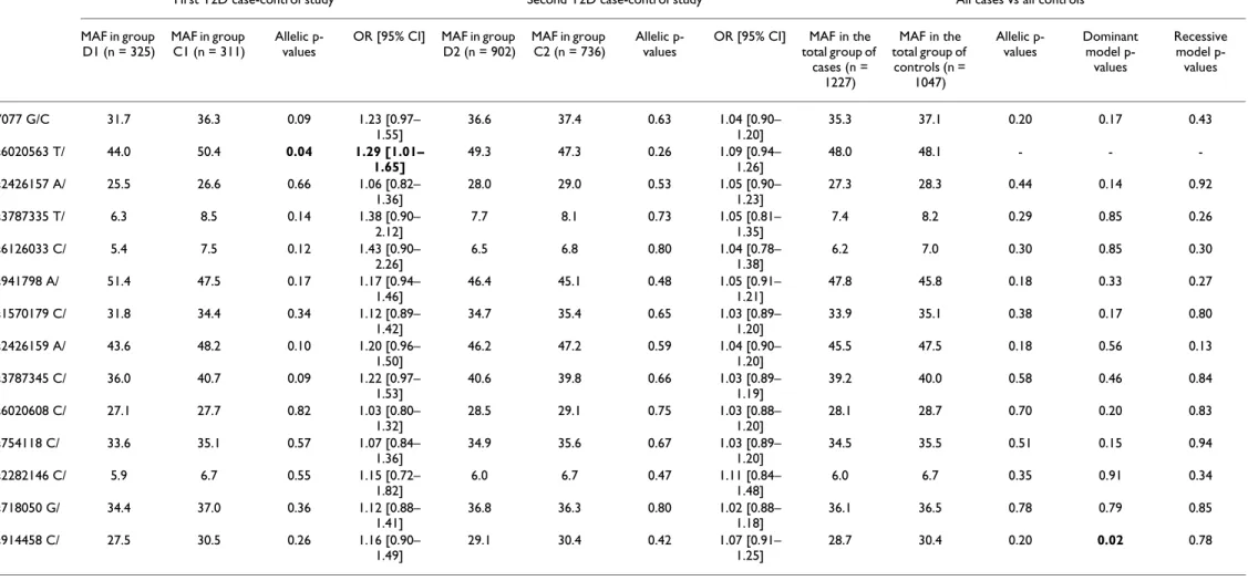 Table 2: Type 2 Diabetes case-control association study of the 14 PTPN1 SNPs.