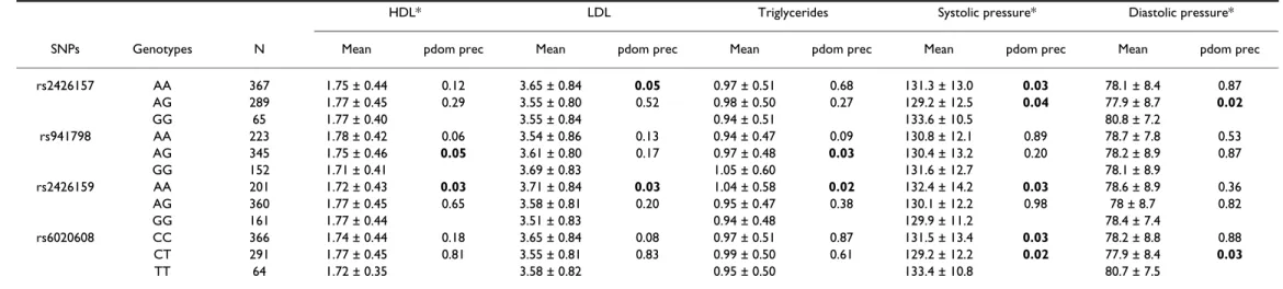 Table 6: Association analysis with quantitative traits related to the lipid and arterial blood pressure profiles