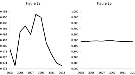 Figure 2. – Coefficient de Gini (2003-2013) 
