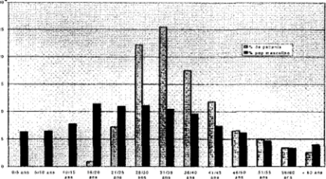 Graphique A : Comparaison de la structure par âge de la population  des patients de l'institut de désintoxication de 1937 avec celle de la  popula-tion cantonaise masculine de 1928