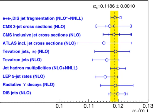 Figure 6. Summary of NLO α s determinations using diﬀerent methods. The error “brackets” (if present) indicate the  theoreti-cal uncertainties of each extraction