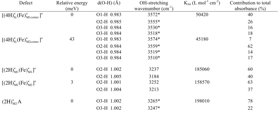 Table 2. Theoretical properties of the investigated OH-defects  Defect  Relative energy 