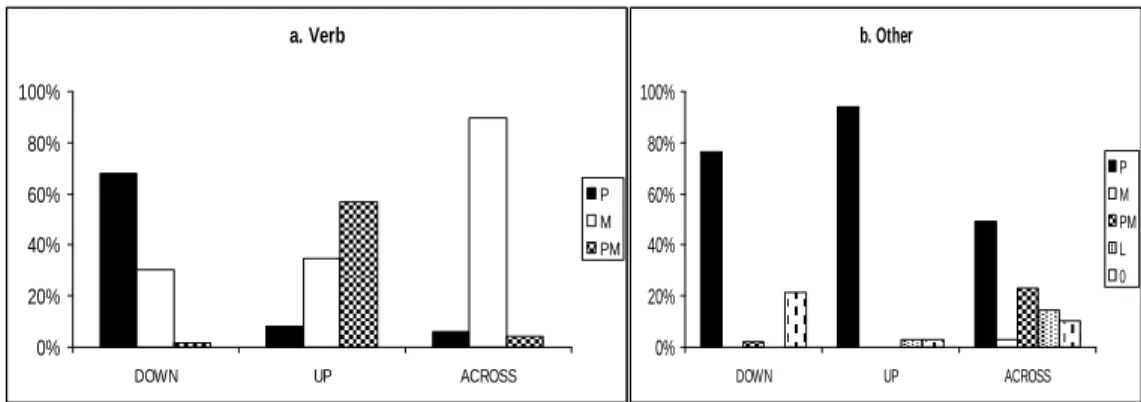 Table 1: Semantic information encoded in verbs(a) and other devices(b) P = Path, M = Manner,  PM = Manner-and-Path conflation (hybrid verbs), L = Location, 0 – No information encoded
