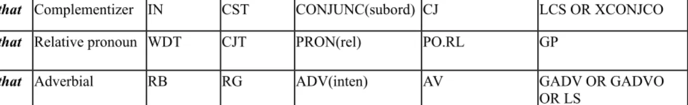 Table 3: This and that in tagsets