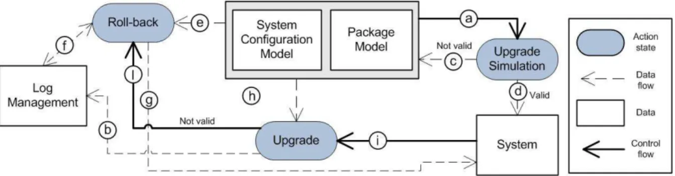 Figure 1: Model-driven approach to manage system configuration proposed