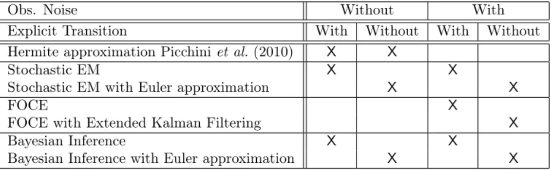 Table 1: SDE for population PK/PD models: a syntetic resume