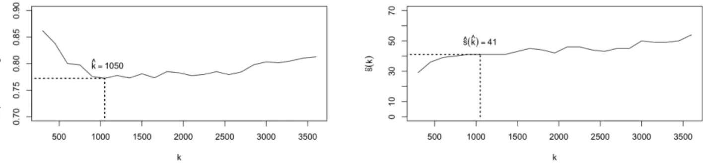 Figure 4: Evolution of the penalized log-likelihood given in (2.8) (left) and of s(k) ˆ (right) with respect to k 