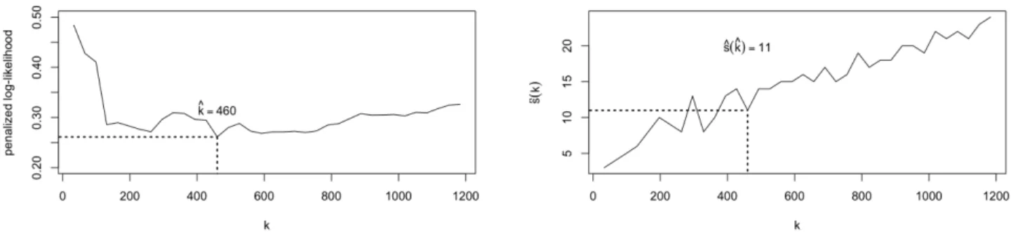 Figure 7: Evolution of the penalized log-likelihood given in (2.8) (left) and of s ˆ n (k) (right) with respect to k for the wind speed data.