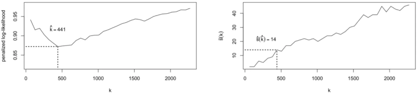 Figure 9: Evolution with respect to k of the penalized log-likelihood given in (2.8) (left) and of ˆ s n (k) (right) for the financial data.