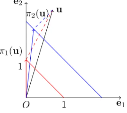 Figure 3: Impact of the threshold on sparsity. The image of the vector u is π 1 (u) = (0, 1) with the threshold z = 1 while it is π 2 (u) &gt; 0 with the threshold z = 2