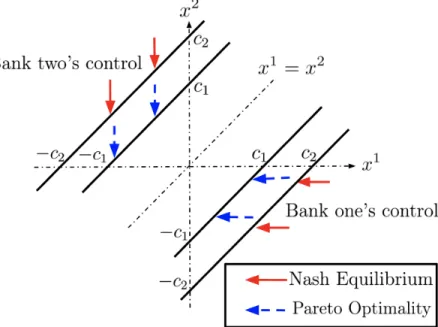Figure 1: Comparison: Nash and Pareto ( K 1 = K 2 ).