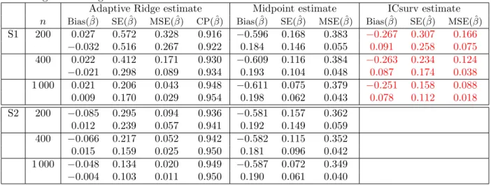Table 3: Simulation results for the estimation of β in Model M2 (Weibull baseline hazard), for Scenarios S1 and S2 with 100% of susceptible individuals
