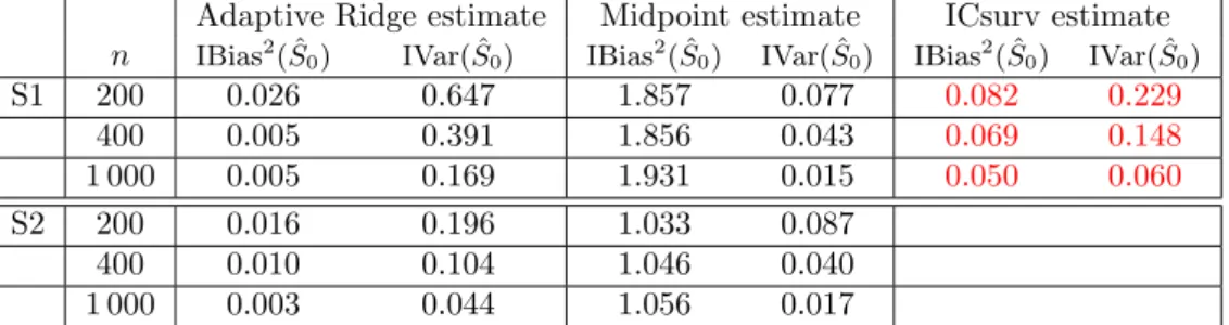 Table 4: Simulation results for the estimation of S 0 in Scenarios S1 and S2 in Model M2 (Weibull baseline hazard), with 100% of susceptible individuals