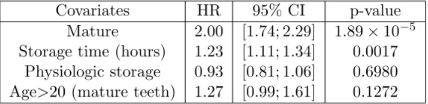 Table 7: Regression modelling of time to ankylosis on the dental dataset (HR: Hazard Ratio, CI: Confidence Interval)