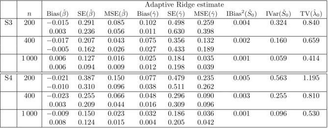 Table 9: Simulation results for the estimation of β and S 0 in Scenarios S3 and S4. S3: 80% of susceptible individuals