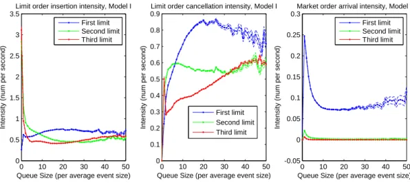 Figure 2.: Values of the intensities w.r.t. the queue size used in the numerical tests of Section 4.4.
