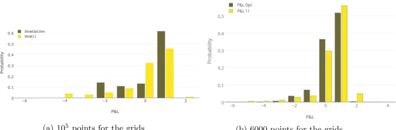 Figure 3.: Histogram of the P&amp;L when following the Qknn estimated optimal strategy (Opt) and the naive strategy (11)