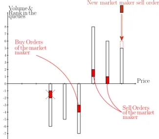 Figure 1.: Example of market maker’s placements and decisions she might make. In this example: