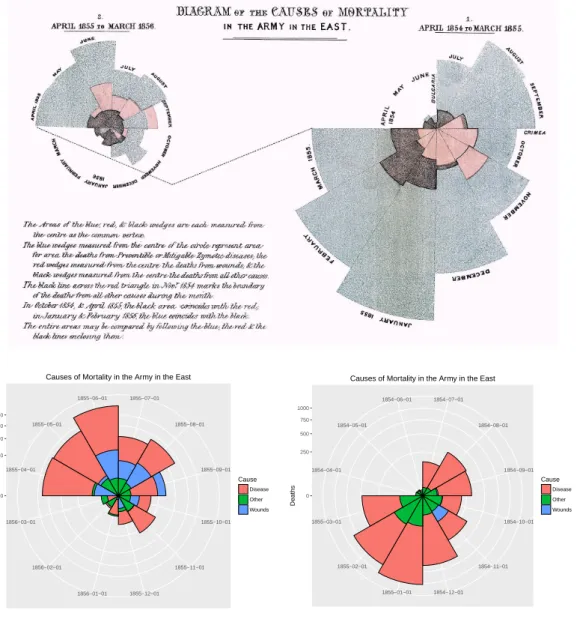 Figure 8 – En haut : Diagram of the causes of mortality in the army in the East. Source : Nightingale (1857)