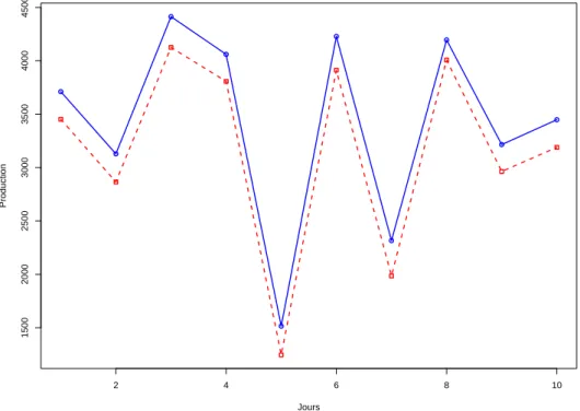 Figure 1 – Repr´ esentation du tableau de production des deux ateliers A et B.