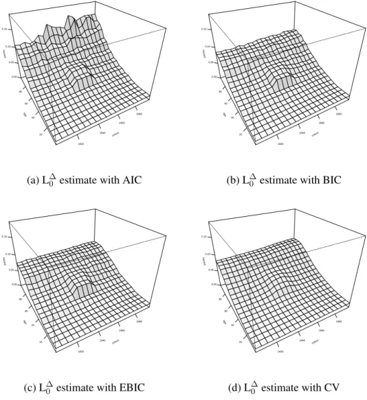 Figure 4: Median value of hazard estimates over 100 simulations and with a smooth true hazard.