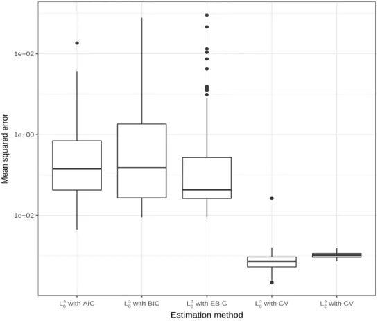 Figure 5: Mean squared errors of hazard estimation methods, where the true hazard is a smooth function of age and cohort