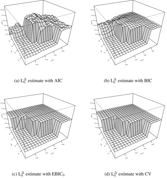 Figure 7: Median value of hazard estimates over 100 simulations and with a piecewise constant true hazard
