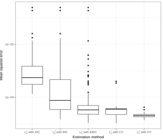 Figure 8: Mean squared errors of hazard estimation methods, with a piecewise constant true hazard and for different criteria