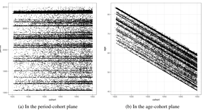 Figure 9: Visualization of the E3N breast cancer data. Each point is an individual’s breast cancer occurrence or the last time the person has been checked on being cancer-free, whichever comes first.