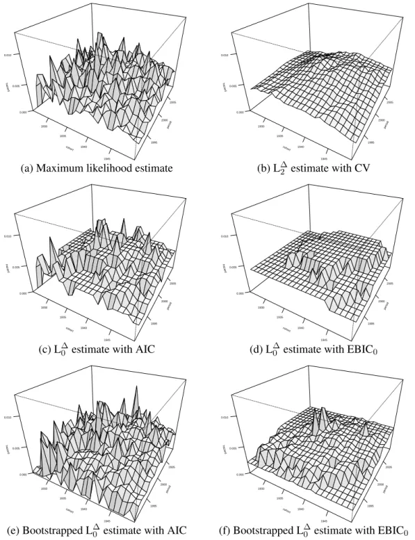 Figure 10: Hazard estimates of the breast cancer incidence in E3N data with different models