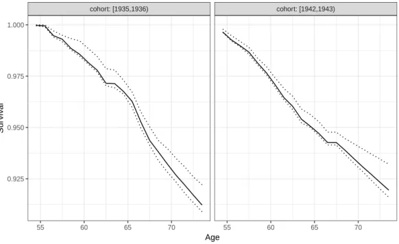 Figure 11: Survival functions of the breast cancer hazard rate in the E3N Cohort study from the ensemble method L ∆ 0 estimate with the AIC criterion