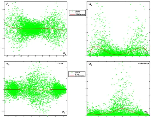 Figure 4: Two paths for the two-bumps diffusion coefficient model X t = G(ξ t ), dξ t =