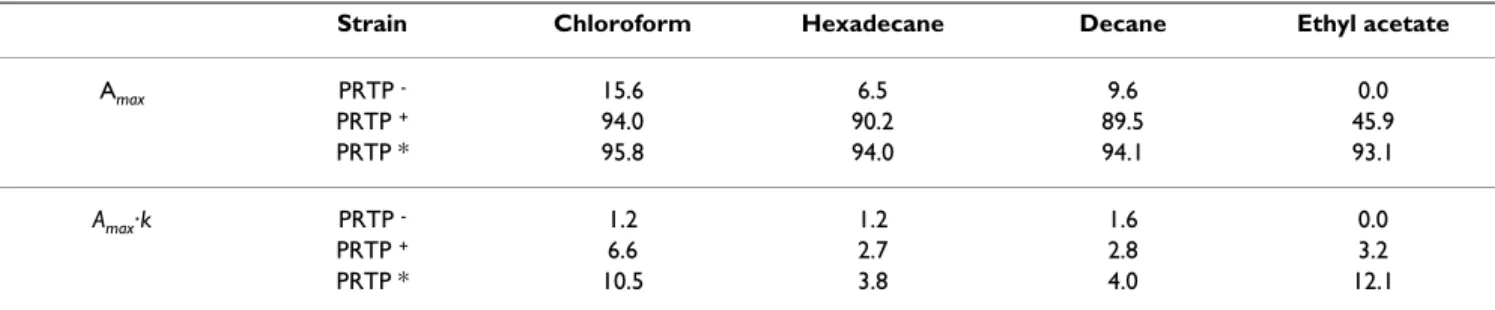 Table 1: The maximal affinity to chloroform, hexadecane, decane and ethyl acetate and initial slope values of MG1363 carrying  different prtP alleles