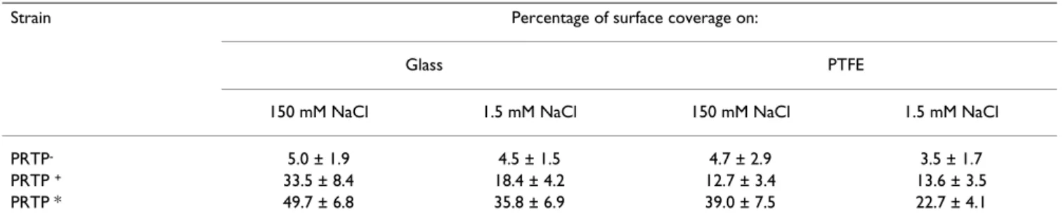 Table 3: Adhesion to glass and PTFE surface by MG1363 carrying different prtP alleles in two NaCl concentrations.