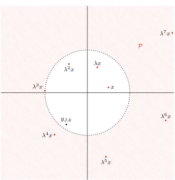 Fig. 1 Case |λ| &gt; 1. This figure represents the complex plane, which is the projection on the coordinate k.