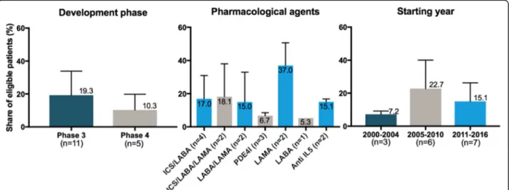 Fig. 4 Eligibility rates in subgroups of trials differing by their development phases, pharmacological class of tested agents and starting year