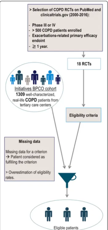 Fig. 1 Methods used to assess the proportion of eligible patients within a real-life hospital-based cohort of COPD patients