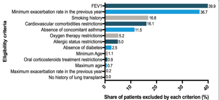 Fig. 3 Ranking of selection criteria used in COPD Randomized Controlled Trials (mean percentage of ineligible patients in the Initiatives BPCO database due to the criterion among all RCTs)